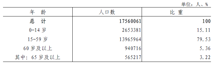 表4-1 全市常住人口年龄构成.png