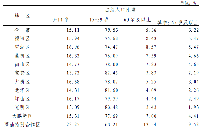 表4-2 各区人口年龄构成.png