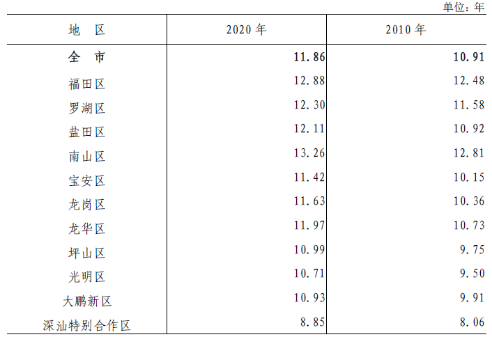 表5-2 各区15岁及以上人口平均受教育年限.png