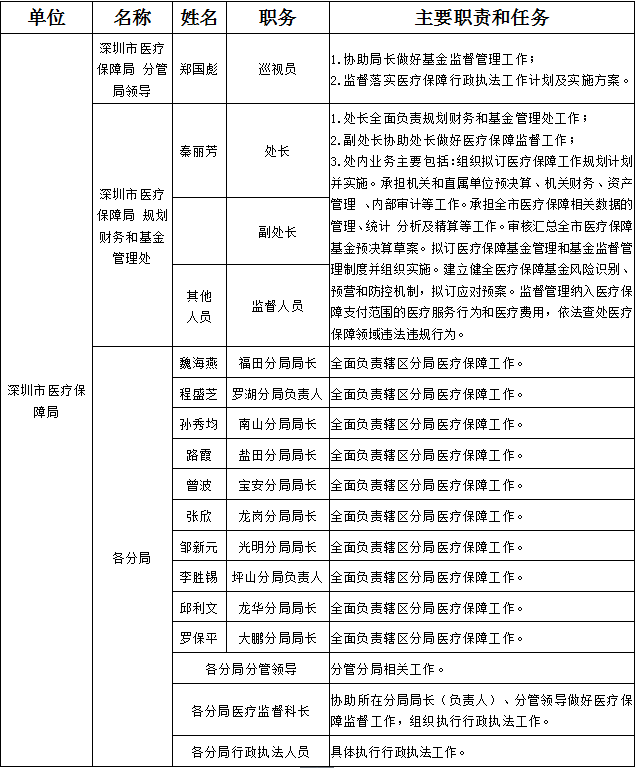 深圳市医疗保障局执法岗位责任.png