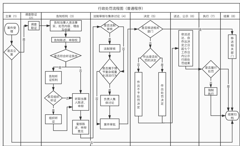 行政处罚流程图普通程序.png