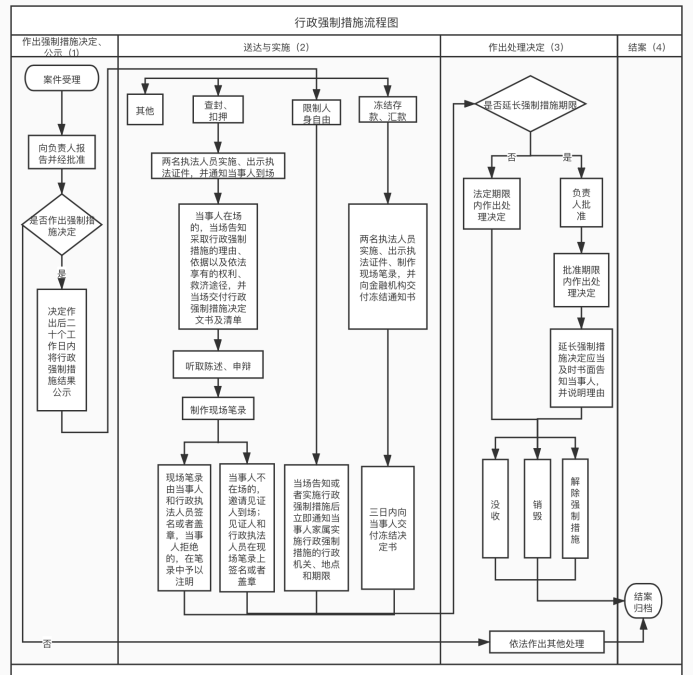 行政强制措施流程图.png