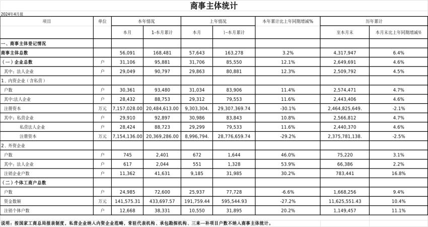 2024年4月份商事主体统计报表.jpg