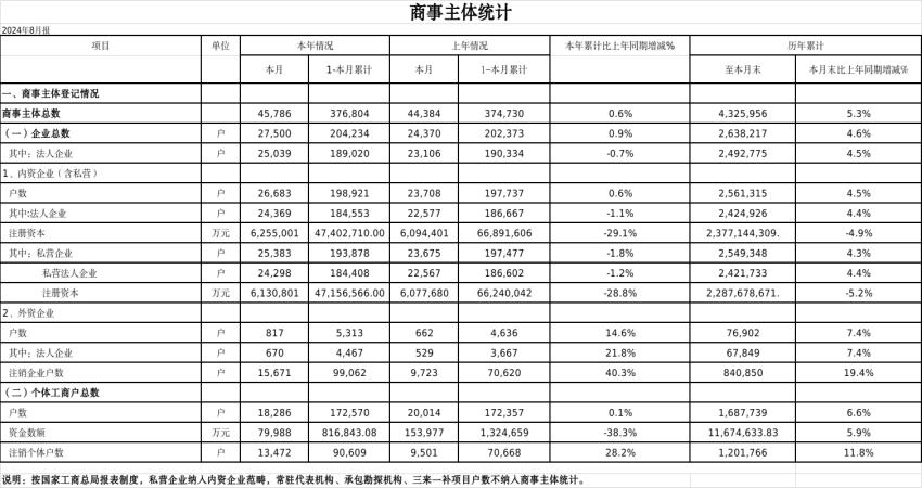 2024年8月份商事主体统计报表.jpg